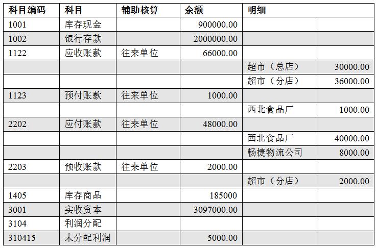 用友暢捷通T+上機(jī)練習(xí)題（食品行業(yè)）