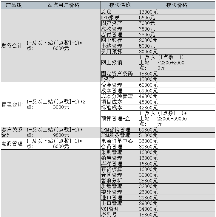 用友ERP-U8+ V12.5產(chǎn)品報價單